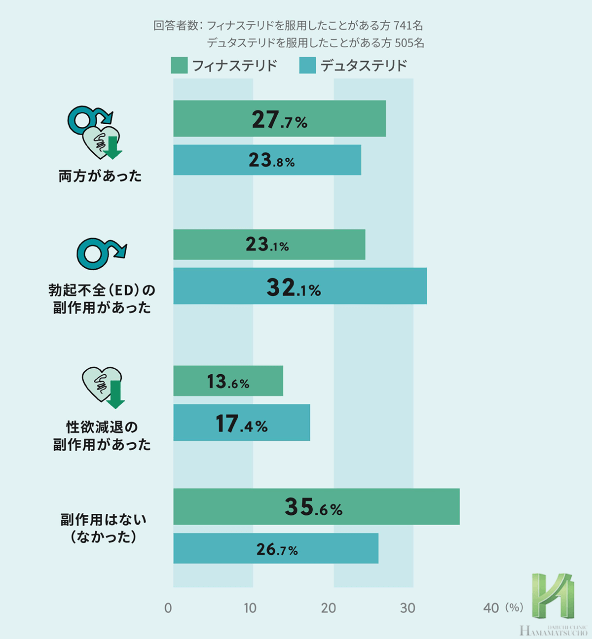 AGA治療薬の副作用(性機能低下)【2,538名日本調査】