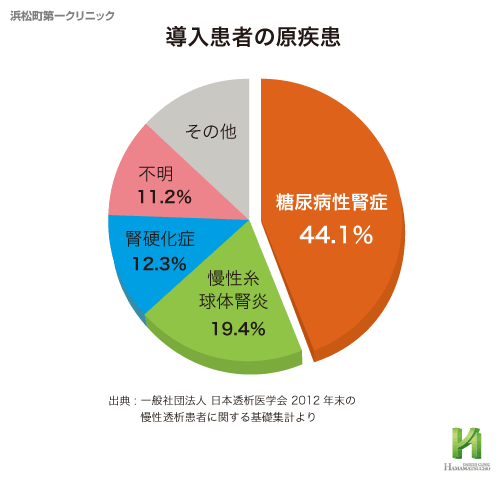 糖尿病性腎症とED｜【浜松町第一クリニック】