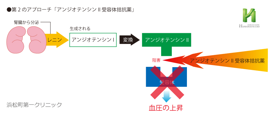 高血圧とed Edとは 浜松町第一クリニック