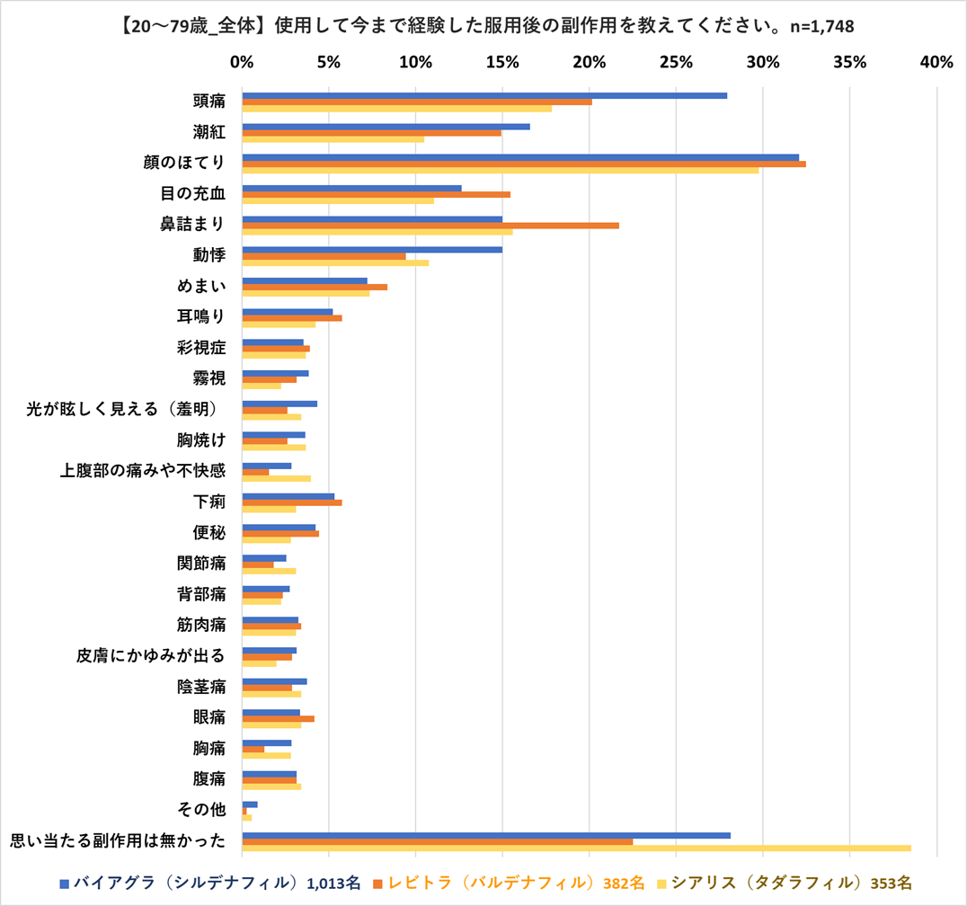 20～79歳の全体で３剤の副作用発生率を比較2025