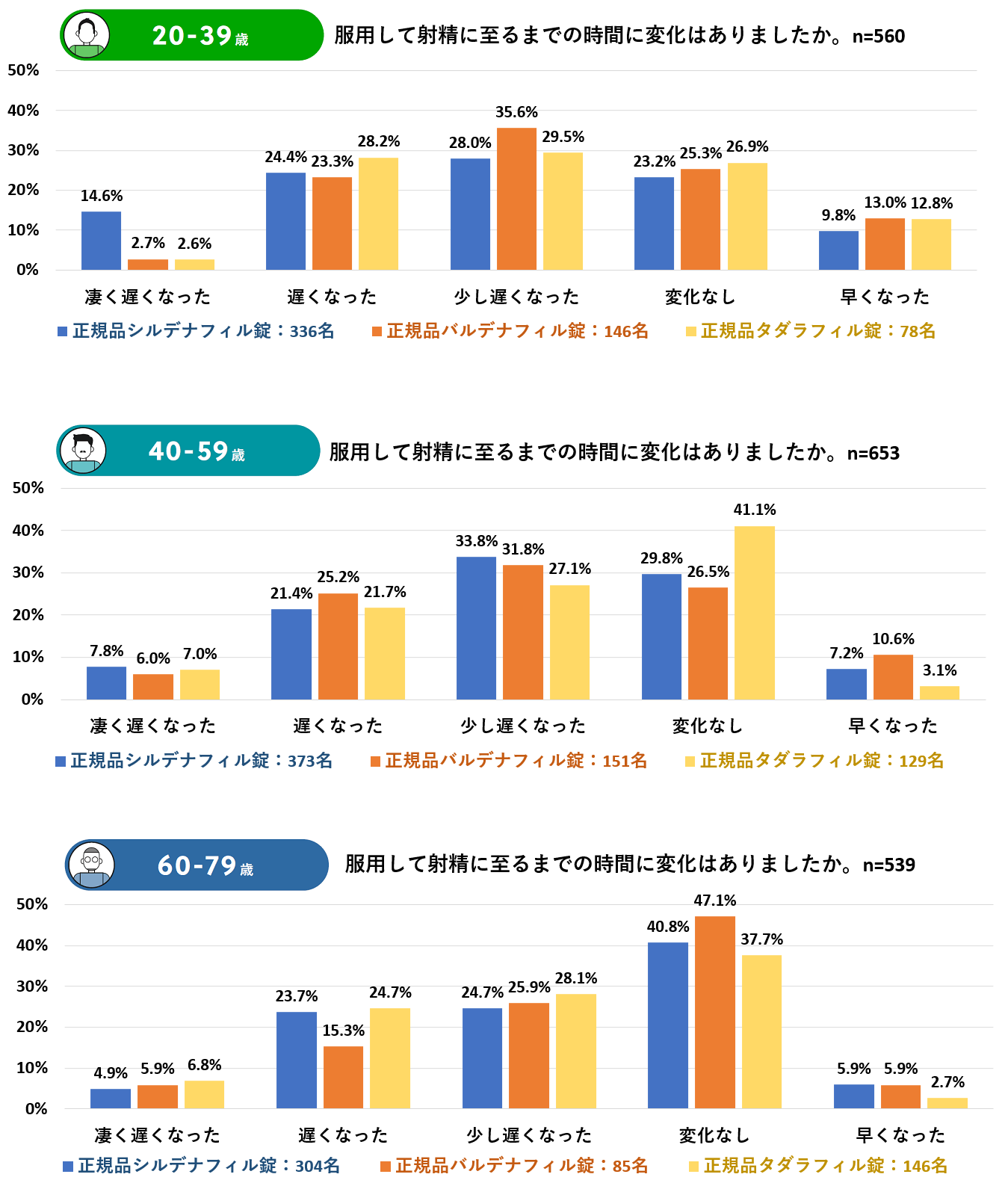 年代別のED治療薬による射精遅延効果2025