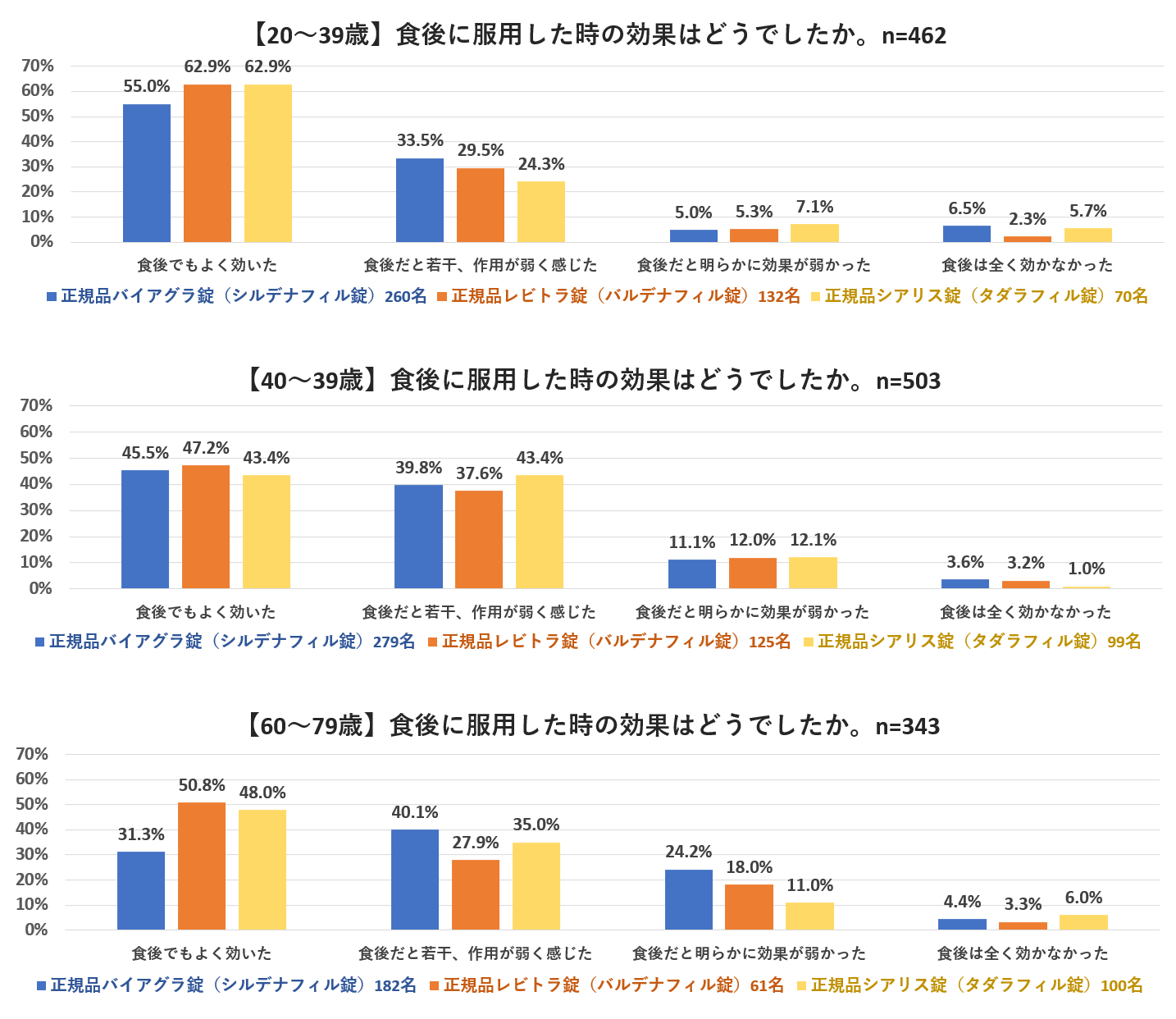 ED治療薬の食事の影響2025