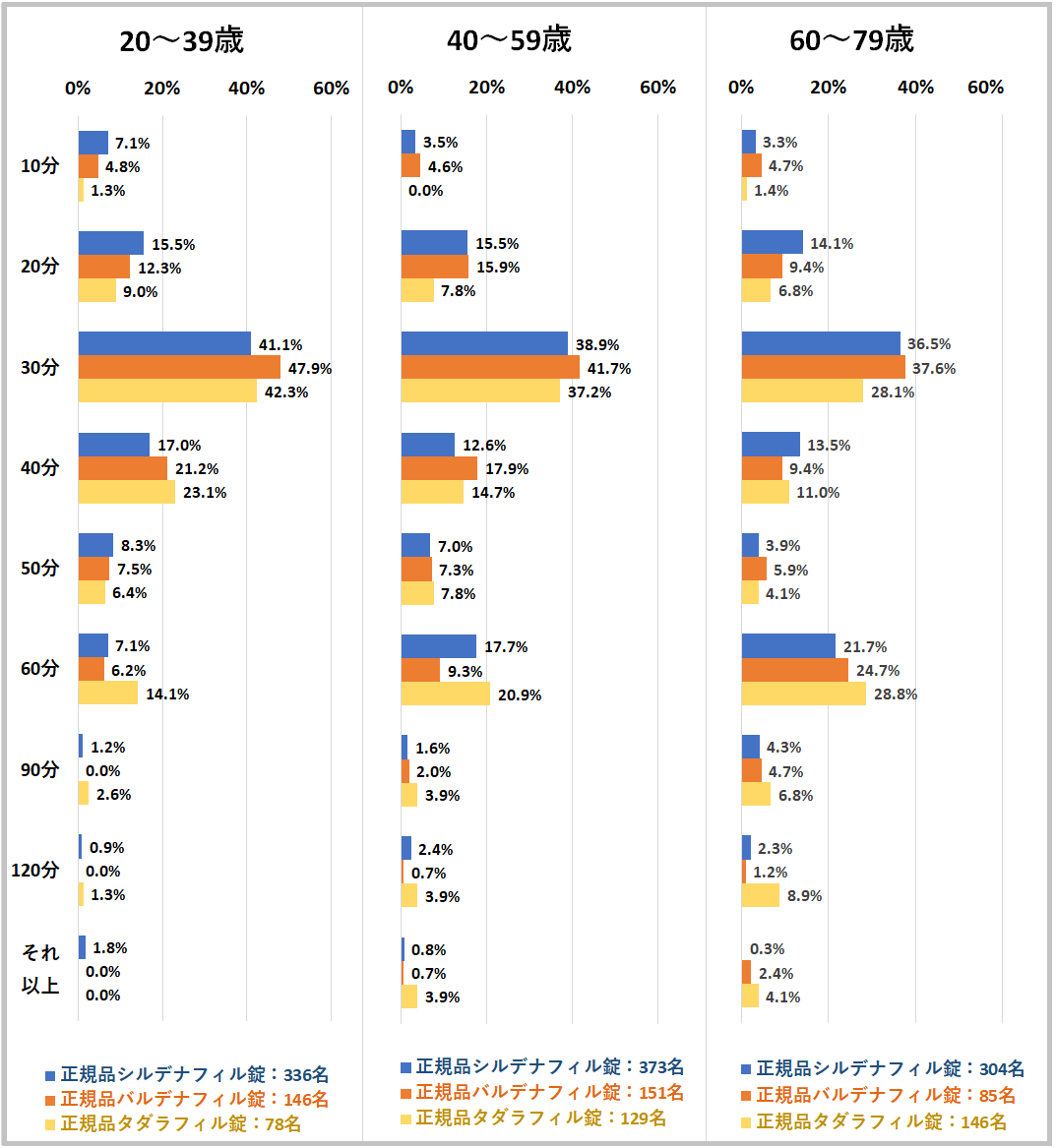 ED治療薬を服用後、効き始めるまでの時間2025
