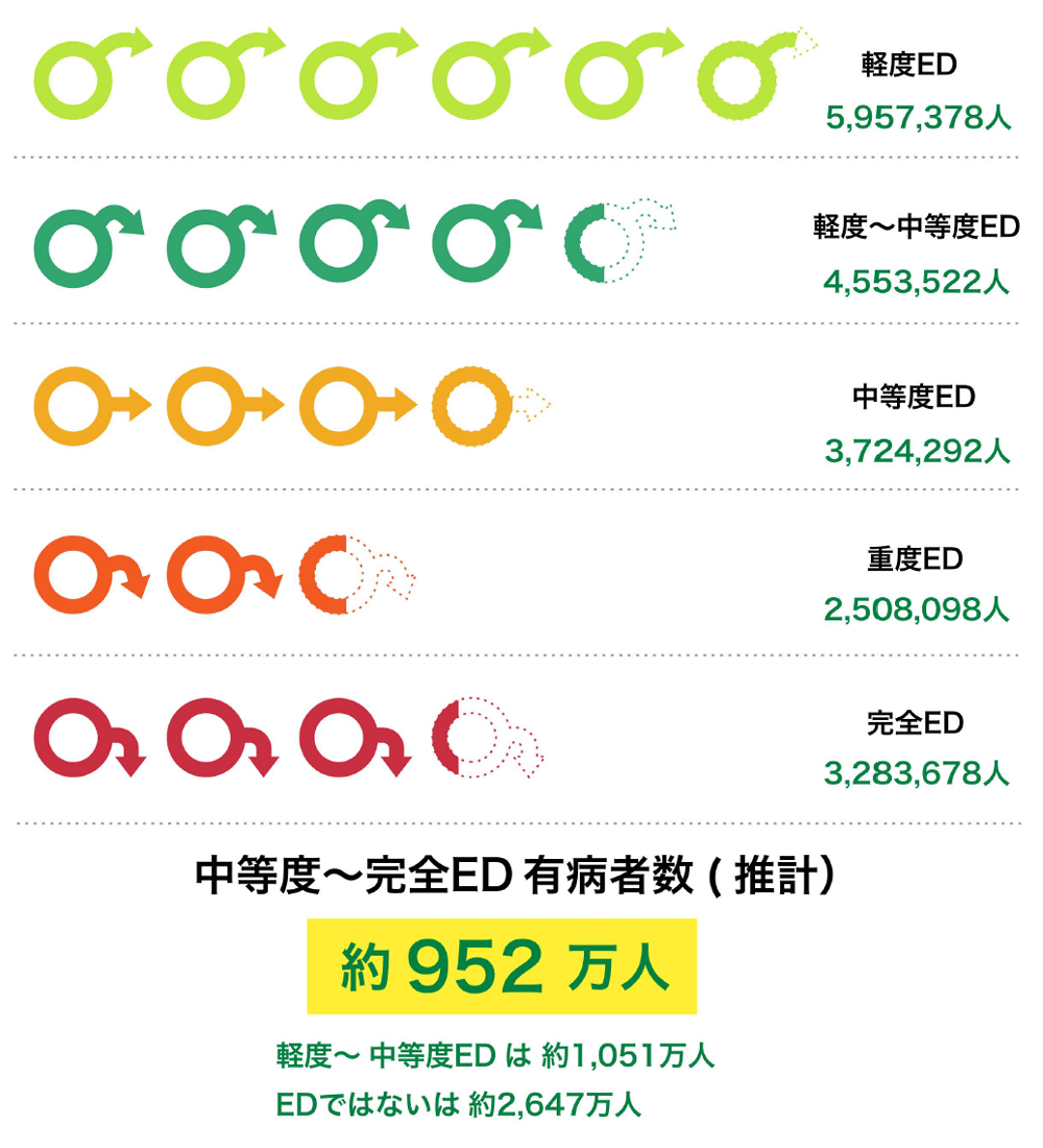 日本のED(勃起不全)有病者数調査2022【浜松町第一クリニック】