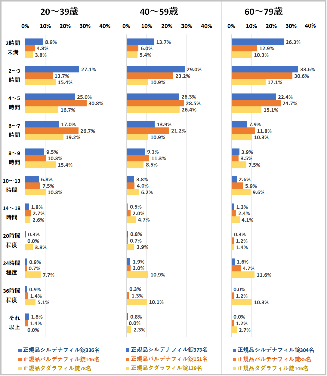 ED治療薬はどのくらいの時間効いてると感じるか2025