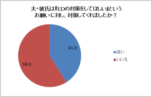 Ed 彼氏や夫を持つ女性500人を対象とした調査 浜松町第一クリニック