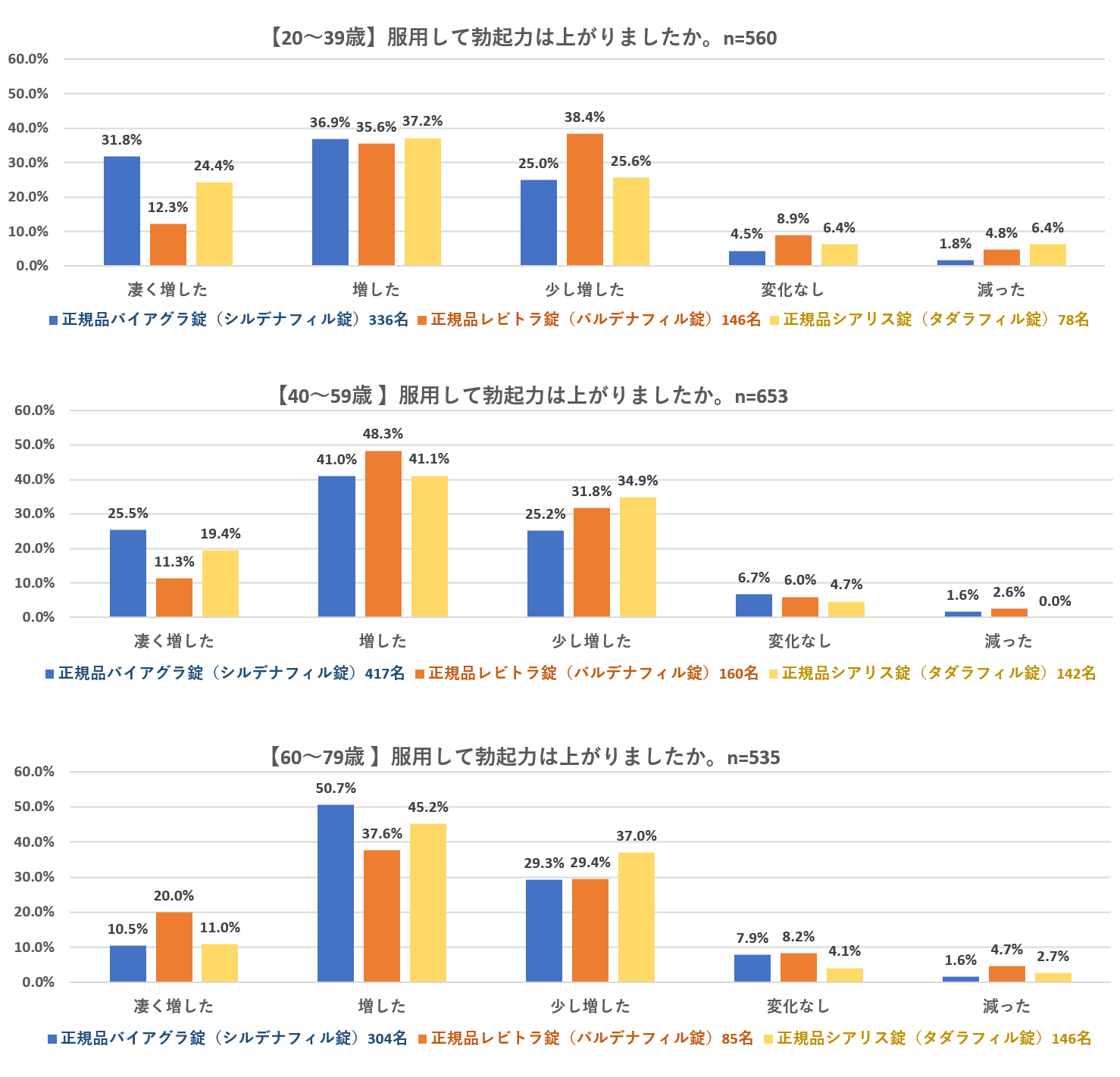 ED治療薬による勃起力の影響2025