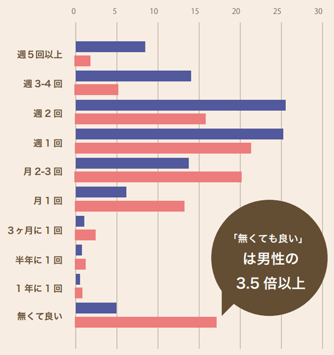 性に関する男性と女性の ホンネ 実態調査 浜松町第一クリニック