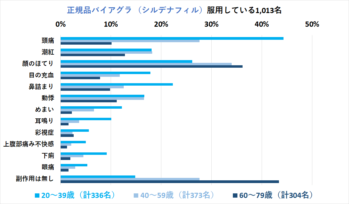 シルデナフィルの副作用2025